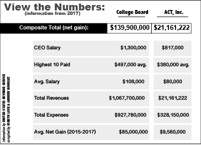 The College Board and ACT, Inc.'s total revenues, expenses, net gains and CEO salary from 2017.