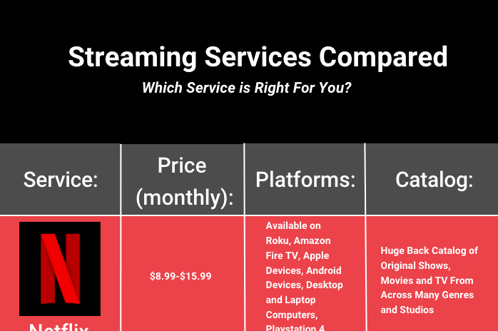 Streaming service compared: Which service is right for you and your family?
