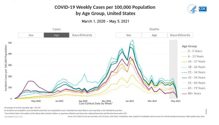 Covid 19: Cases & Vaccination Status by Age